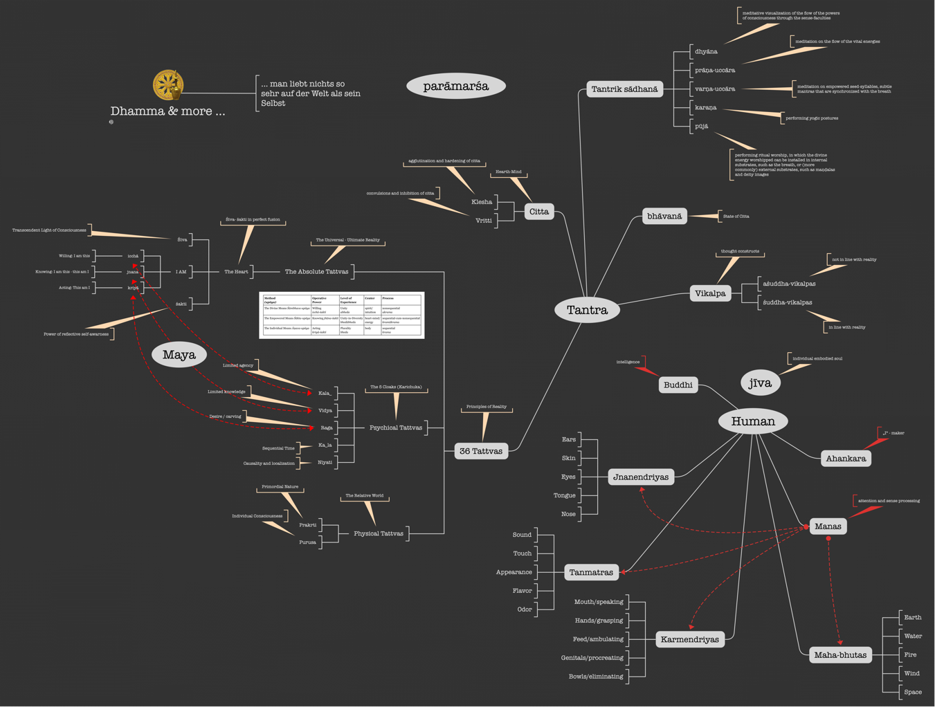 Mindmap: "Tantra Philosophie"
